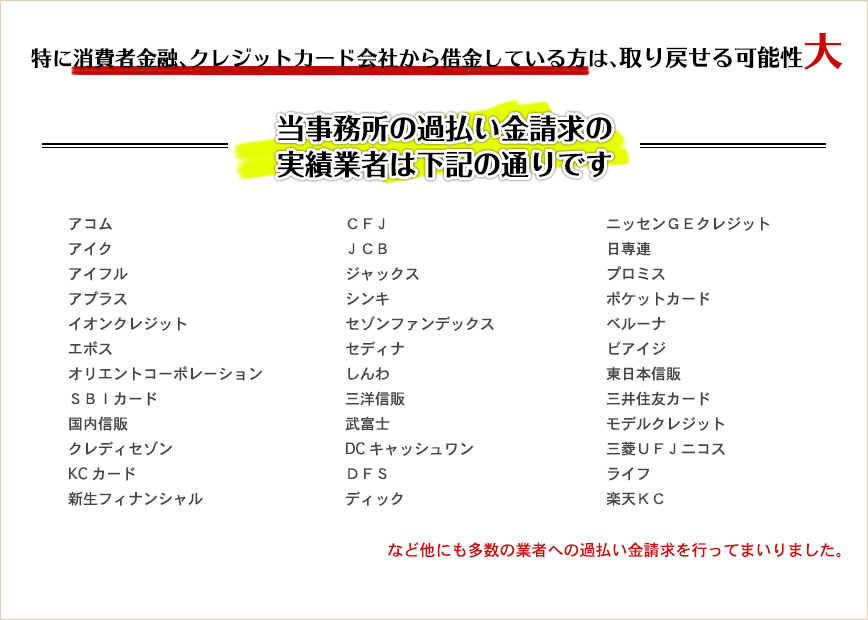 特に消費者金融、クレジットカード会社から借金している方は、取り戻せる可能性大