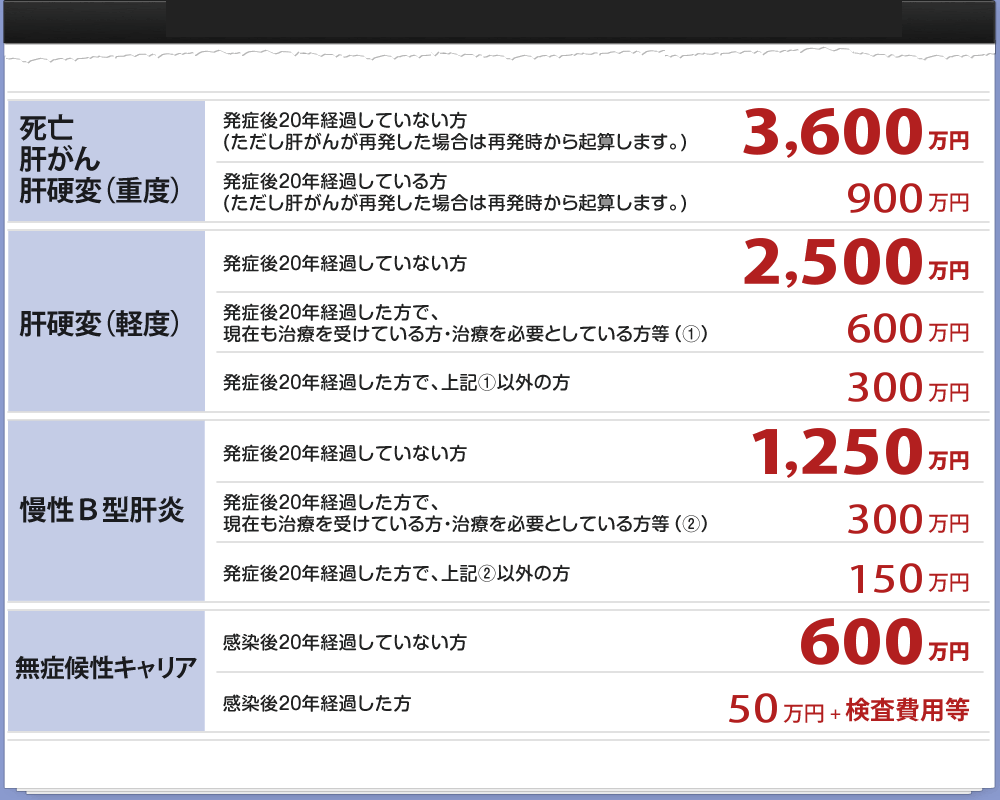 B型肝炎ウィルス感染の給付金内容
