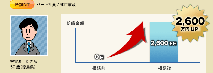アルバイト／事故の影響で退職／後遺症認定12級／入院＆通院／怪我名