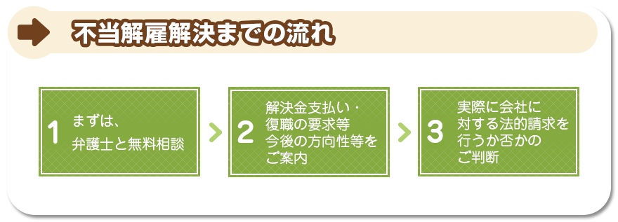 残業代請求～解決までの流れ