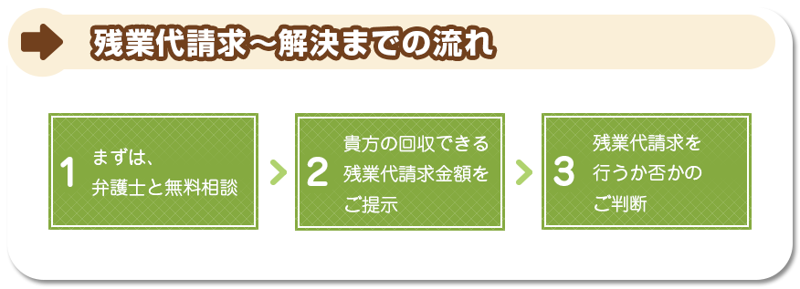 残業代請求～解決までの流れ