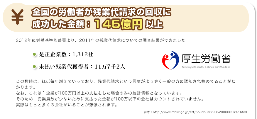 全国の労働者が残業代請求の回収に成功した金額：145億円以上